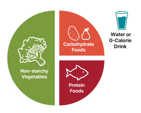 Diabetes Plate infographic showing plate broken out into vegetable carbohydrate protein