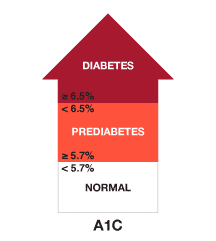 ADA diagnosis A1C